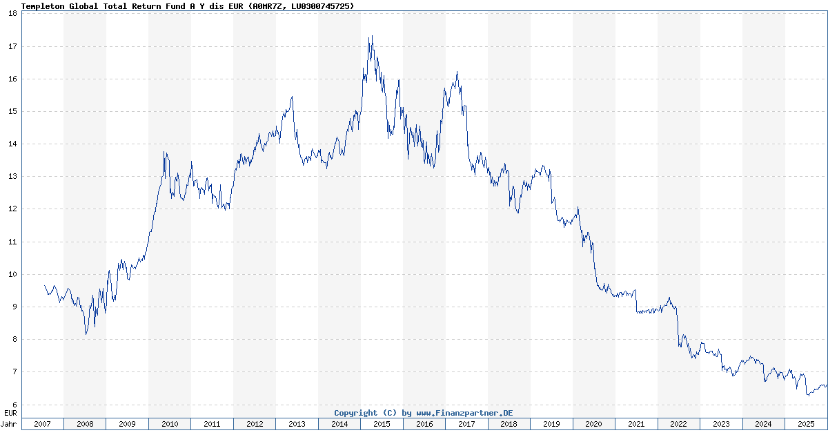 Templeton Global Total Return Fund A Y dis Eur LU0300745725 A0MR7Z